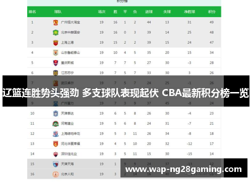 辽篮连胜势头强劲 多支球队表现起伏 CBA最新积分榜一览 辽篮连胜势头强劲 多支球队表现起伏 CBA最新积分榜一览